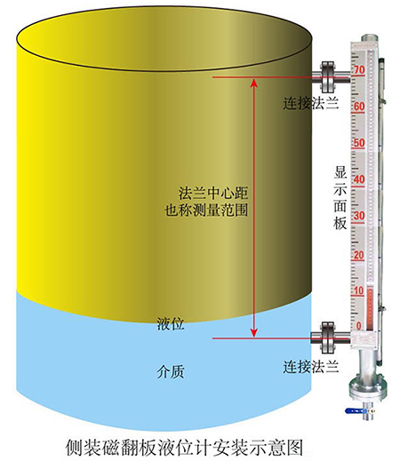 帶遠傳磁翻板液位計安裝示意圖