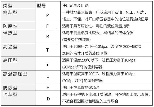 電伴熱磁翻板液位計使用范圍及用途對照表