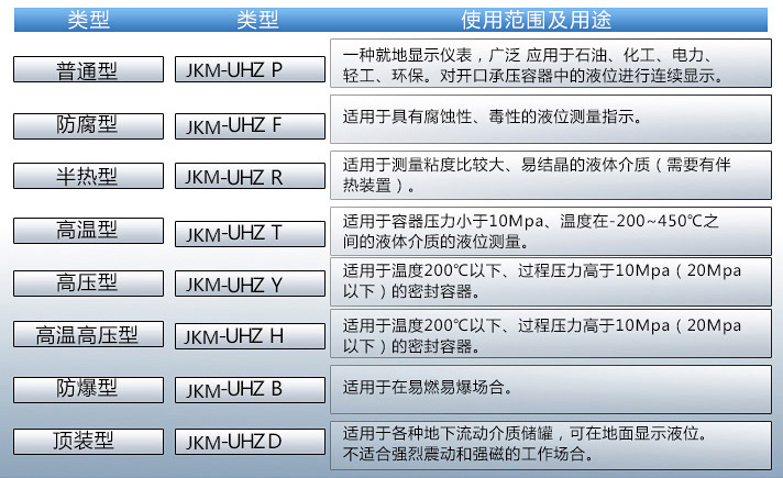 防霜磁浮子液位計使用范圍及用途對照表