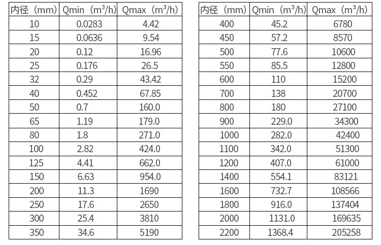 高壓注水流量計口徑流量對照表