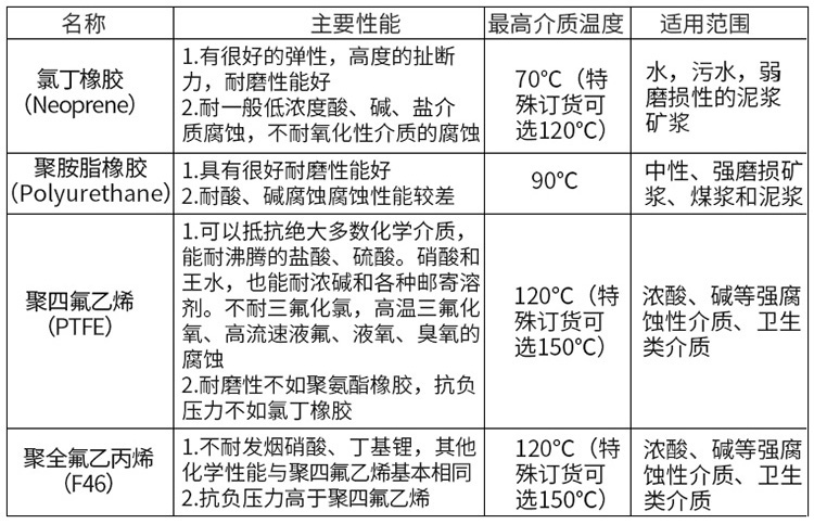 高壓注水流量計襯里材料對照表