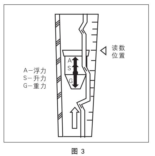 dn50玻璃轉(zhuǎn)子流量計工作原理圖