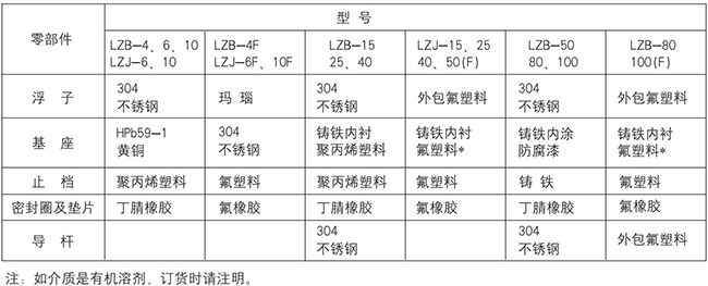 dn50玻璃轉(zhuǎn)子流量計零部件材質(zhì)表