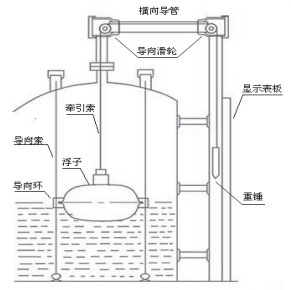 浮標(biāo)液位計結(jié)構(gòu)圖