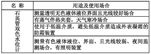 石英玻璃管液位計(jì)用途及使用場合表