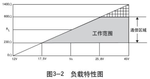 二甲醚液位計(jì)負(fù)載特性圖